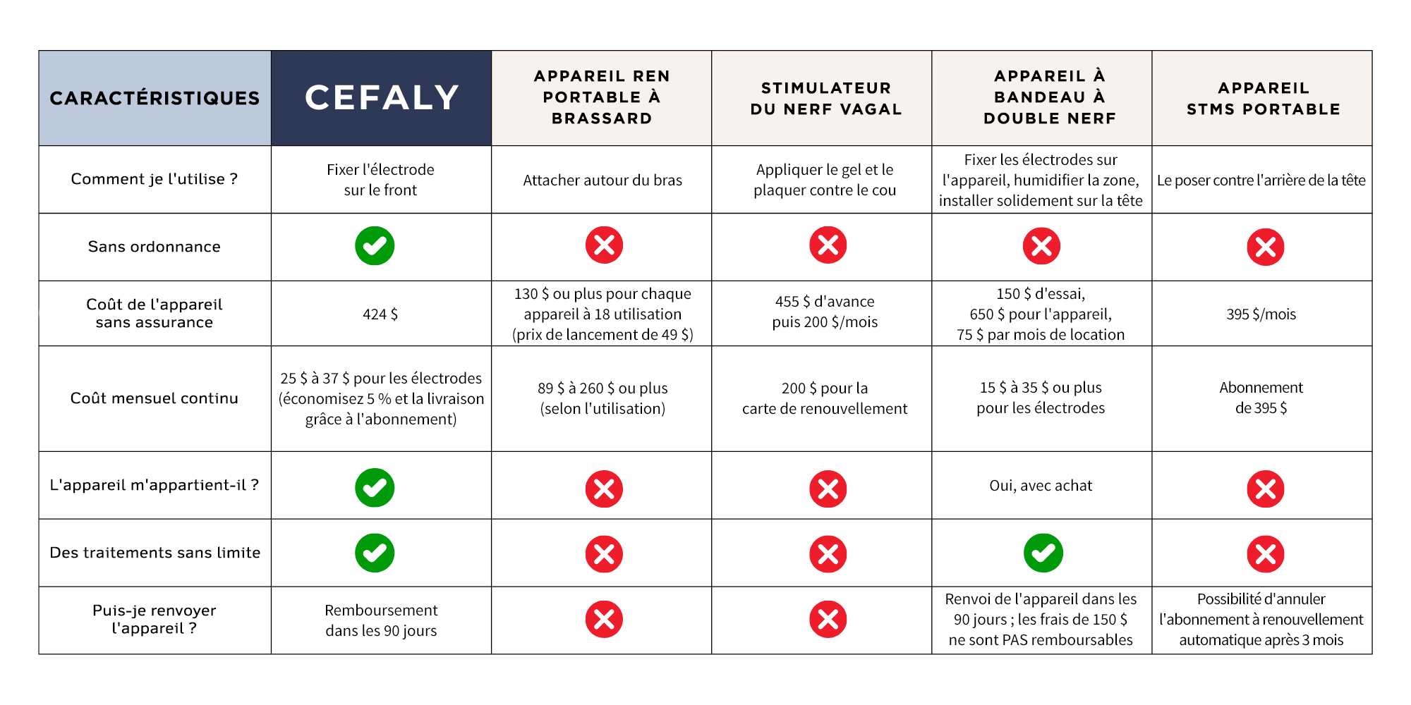 Un tableau comparant le CEFALY à d’autres appareils similaires – l’appareil CEFALY étant moins cher, sans ordonnance, avec un retour sous 90 jours et étant de votre propriété et non soumis à un abonnement.